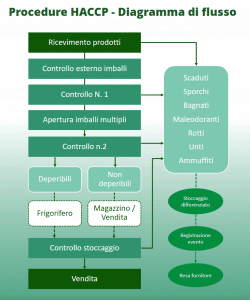 haccp diagramma di flusso